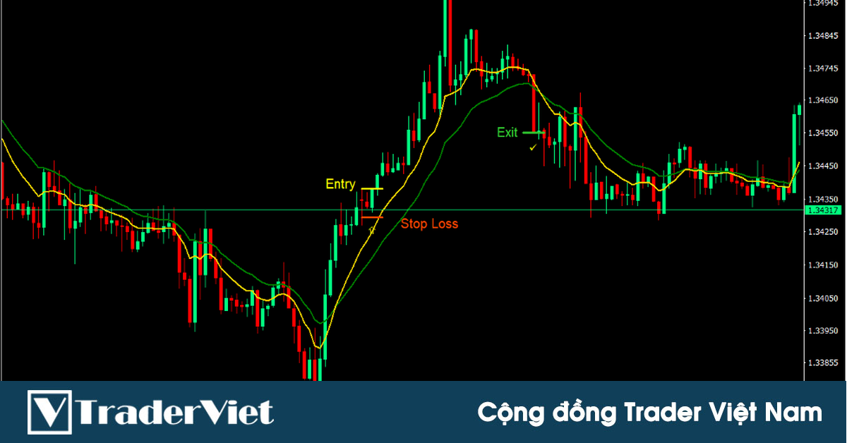 Hệ thống giao dịch phá vỡ (Breakout) 5 ngày với tỷ lệ risk:reward từ 1:3 trở lên