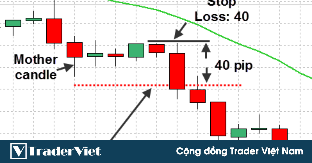 Thiết lập cho XÁC SUẤT THẮNG CAO với tín hiệu phá vỡ nến inside bar (Inside Bar Breakout) kết hợp EMA 21