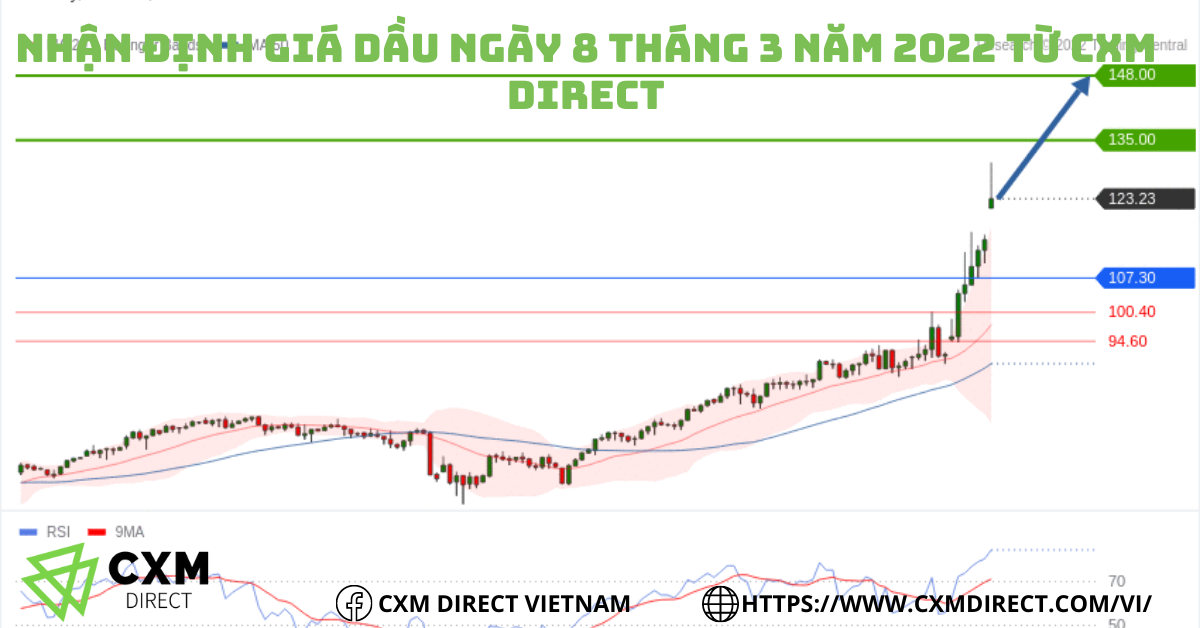 ⭐Nhận Định Giá Dầu Ngày 8 Tháng 3 Năm 2022 Từ CXM Direct