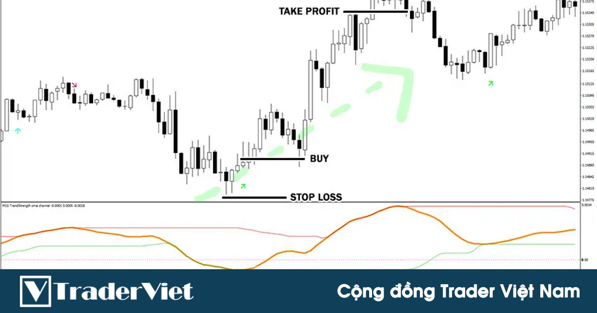 Chỉ báo OMA - Một chỉ báo xác định sự đảo chiều xu hướng SIÊU hiệu quả mà anh em trader nên dùng