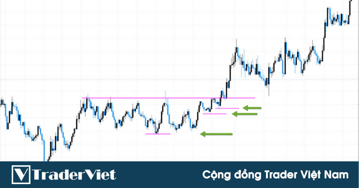 Nhờ MANH MỐI price action "rất nhỏ" này mà trader có thể xác định được một cú phá vỡ trước khi nó xảy ra