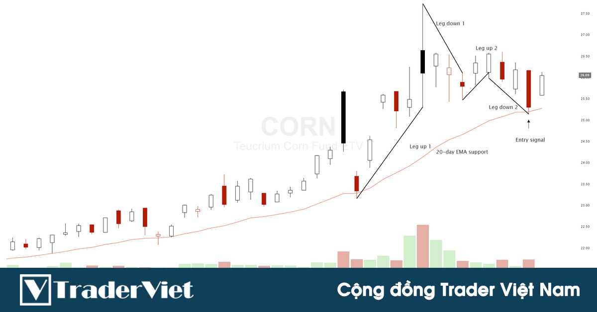 Mô hình Hồi hai nhịp kết hợp EMA 20 - Thiết lập giao dịch CHẤT LƯỢNG mà rất nhiều price action trader chuyên nghiệp sử dụng