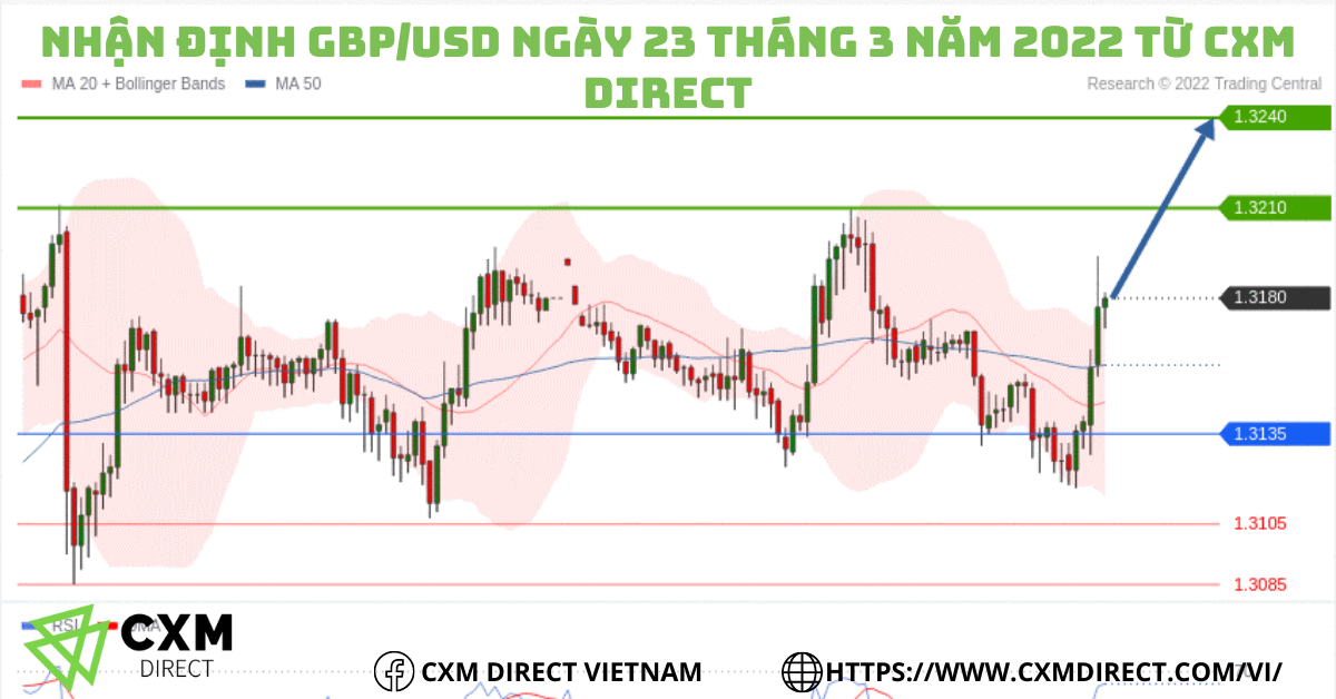 ⭐Nhận Định GBPUSD Ngày 23 Tháng 3 Năm 2022 Từ CXM Direct