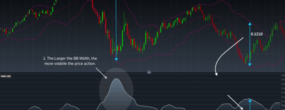Xác định đỉnh đáy như thế nào? Chỉ báo Bollinger Band Width sẽ giúp anh em làm điều đó!