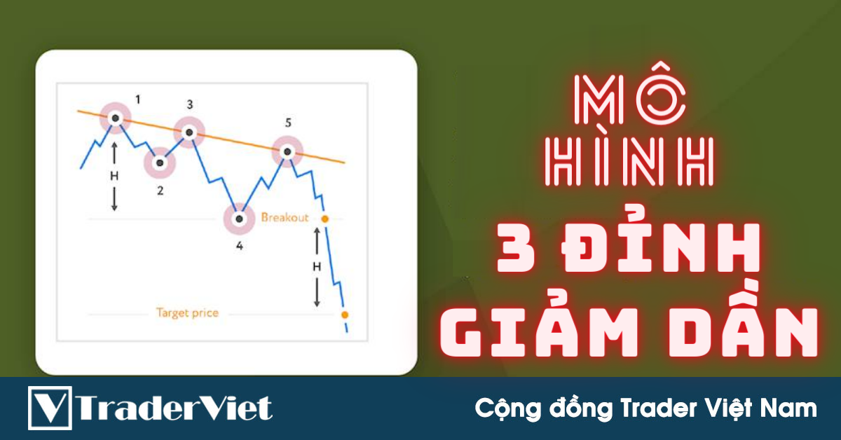 Mô hình 3 đỉnh giảm dần (Three Falling Peaks) và chiến lược giao dịch dễ áp dụng