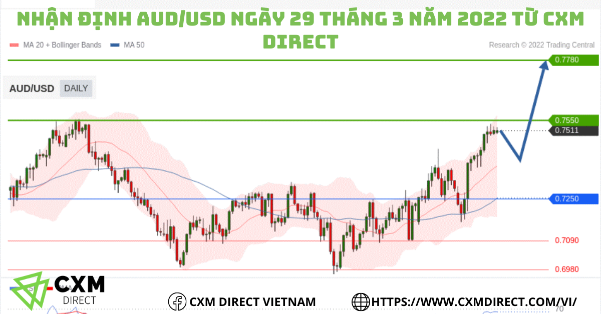 ⭐Nhận Định AUD/USD Ngày 29 Tháng 3 Năm 2022 Từ CXM Direct