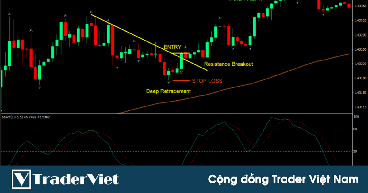 Dễ dàng kiếm 2R lợi nhuận với chiến lược Day Trading theo xu hướng dựa vào Stochastic kết hợp EMA 100
