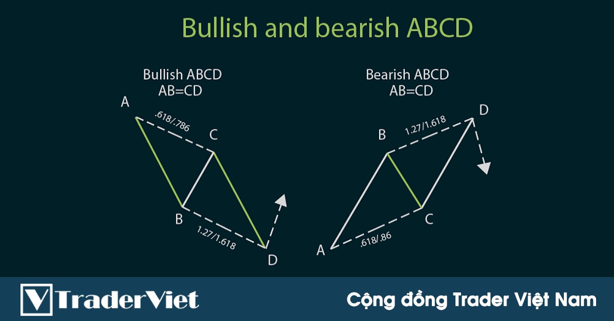 Hướng dẫn giao dịch Forex hiệu quả với mô hình AB=CD (mô hình ABCD)