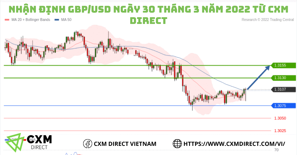 ⭐Nhận Định GBP/USD Ngày 30 Tháng 3 Năm 2022 Từ CXM Direct