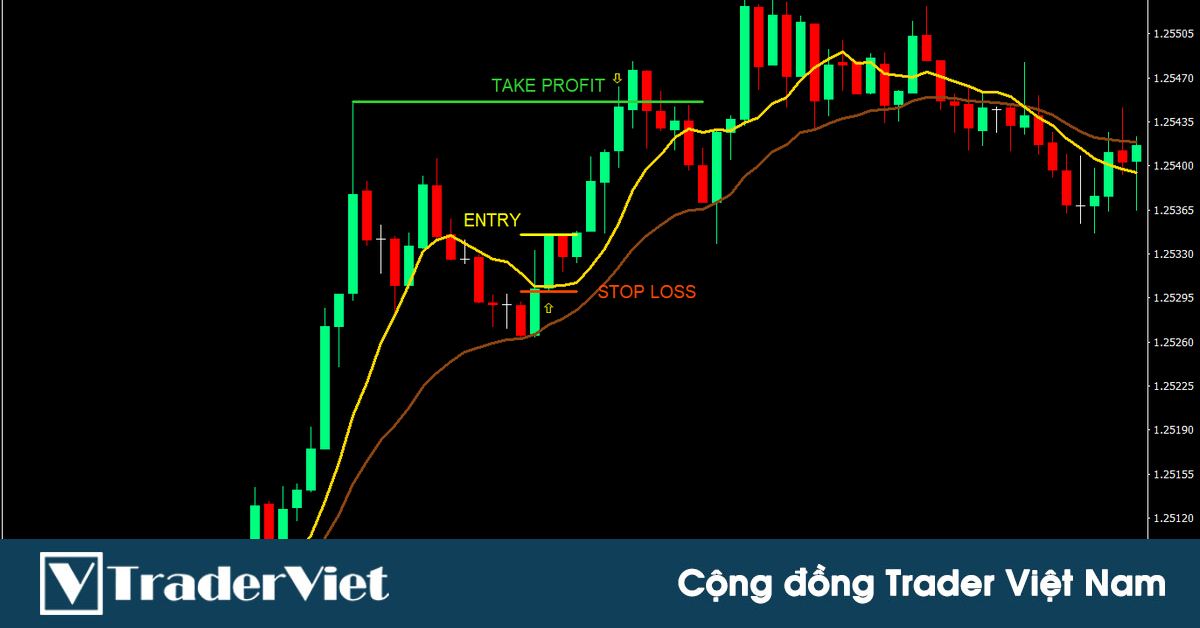 Chiến lược kiếm lợi nhuận trong ngày với cú hồi ngắn trên khung M5 có tỷ lệ risk:reward từ 1:2 trở lên
