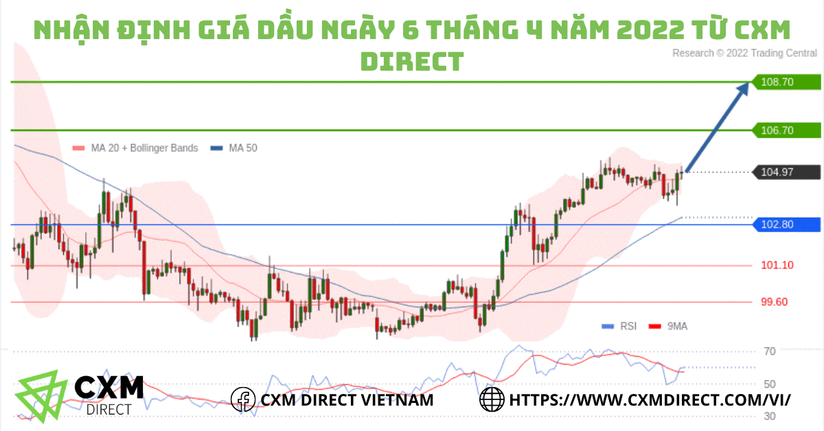 ⭐Nhận Định Giá Dầu Ngày 6 Tháng 4 Năm 2022 Từ CXM Direct