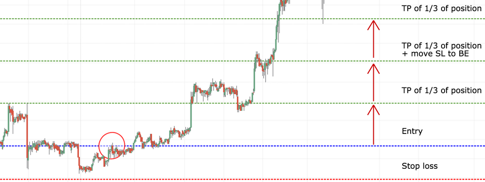 Hướng dẫn cắt lệnh từng phần trên phần mềm MT4