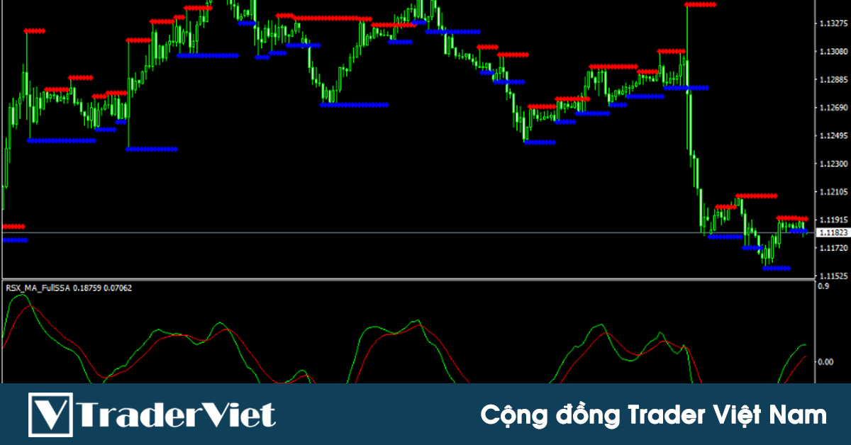 Chiến lược giao dịch phá vỡ hỗ trợ kháng cự kèm theo tín hiệu xác nhận động lượng từ RSI với tỷ lệ RR từ 1:2 trở lên