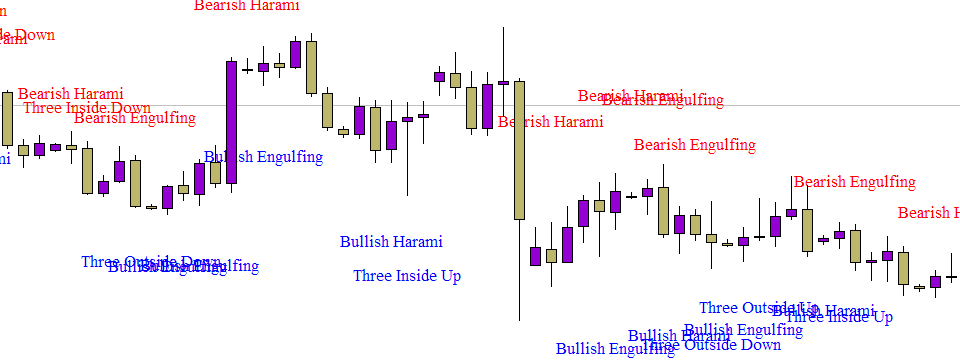 Nhận diện mô hình nến tự động