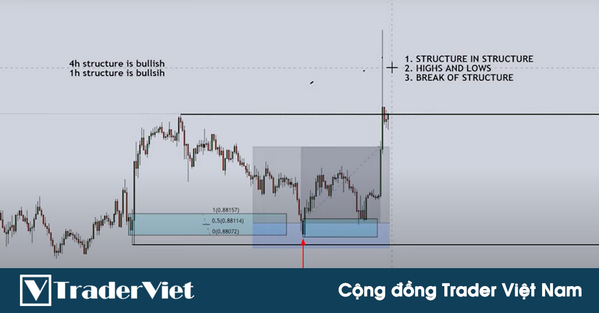 Hệ thống giao dịch nổi tiếng Smart Money Concept (SMC) - Phần 4 - Bốn bước tìm điểm vào lệnh với order block