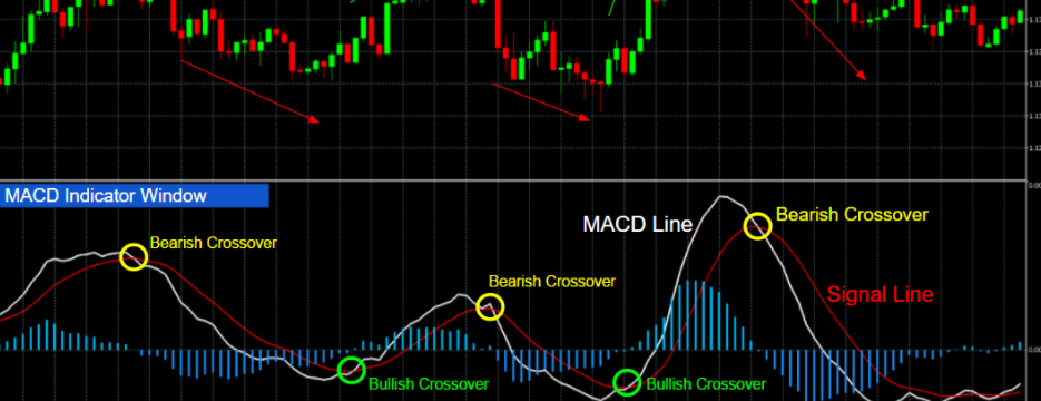Tổng hợp các chiến lược giao dịch hiệu quả với chỉ báo MACD – Phần 1
