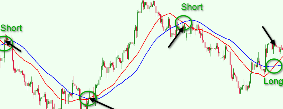 Giao dịch với Moving Average – Những thứ ẩn sau đường trung bình