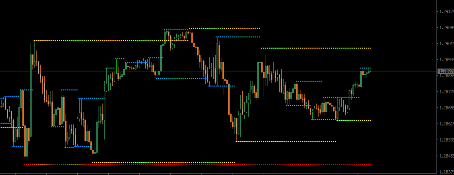 [Custom indicator] Công cụ vẽ kháng cự-hỗ trợ tự động cho anh em
