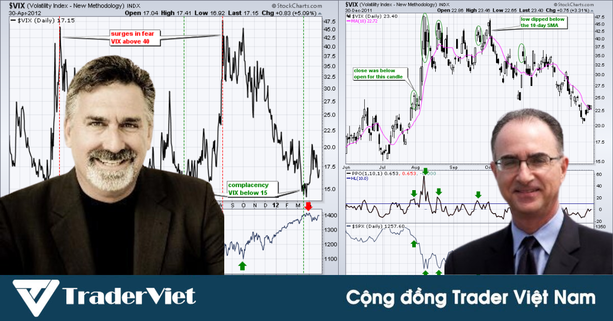 Giới thiệu hệ thống giao dịch CVR3 VIX của Larry Connors và Dave Landry - Hệ thống dành riêng cho anh em chuyên lướt sóng S&P 500