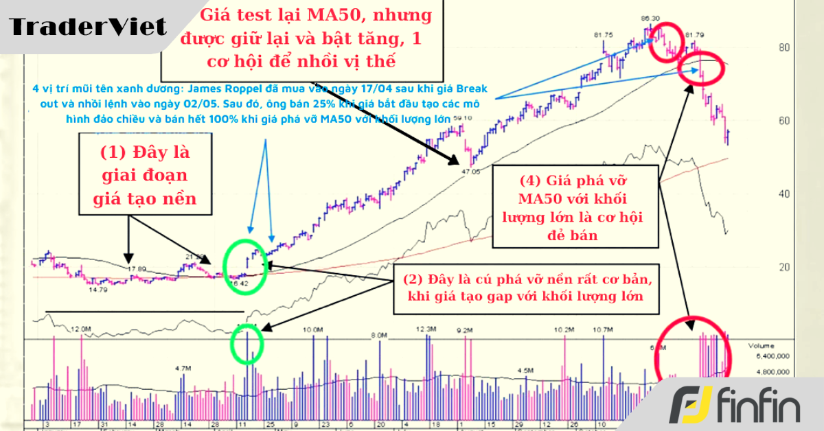 Minh họa chi tiết về cách vào lệnh của James Roppel (đệ tử ruột của huyền thoại William O'neil)