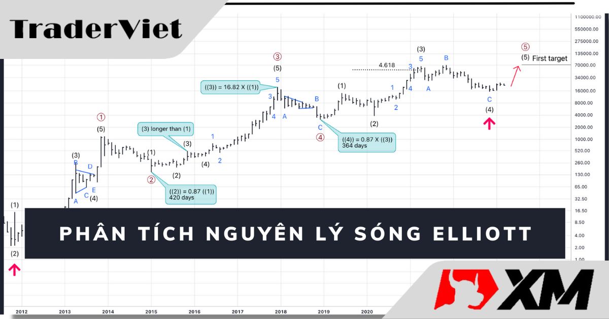 Phân tích nguyên lý sóng Elliott: Forex hôm nay (08/03)
