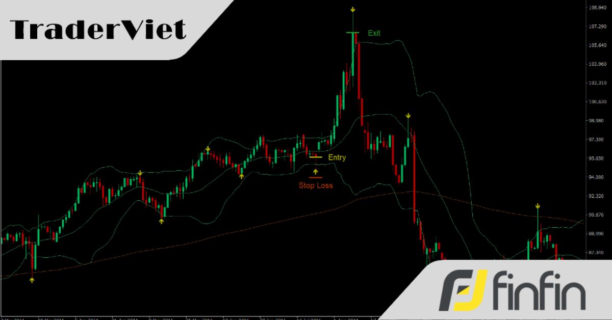 Tỷ lệ risk:reward lên đến 1:5 với chiến lược từ chối giá từ chỉ báo Bollinger bands