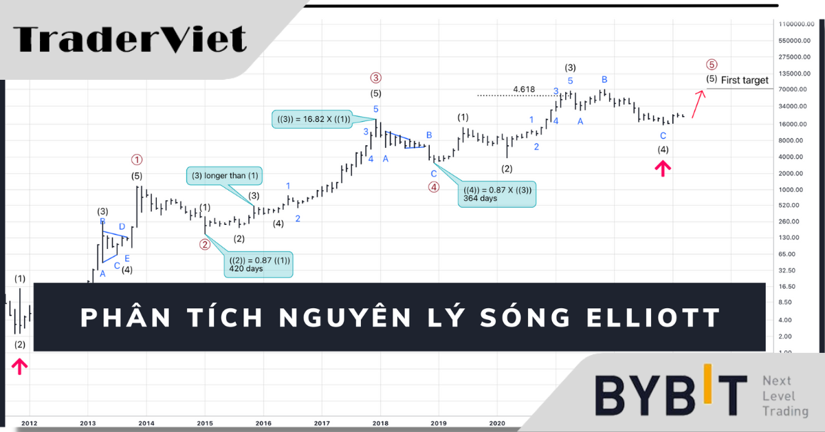 Phân tích sóng Elliott: Bitcoin ngày (18/4) || Giảm giá về 26.500 đô la?