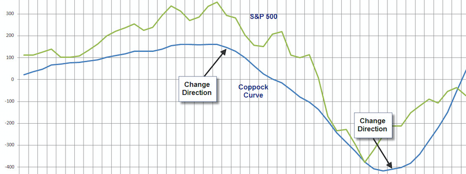 Chỉ báo Coppock - Nâng cấp của đường cong Coppock huyền thoại