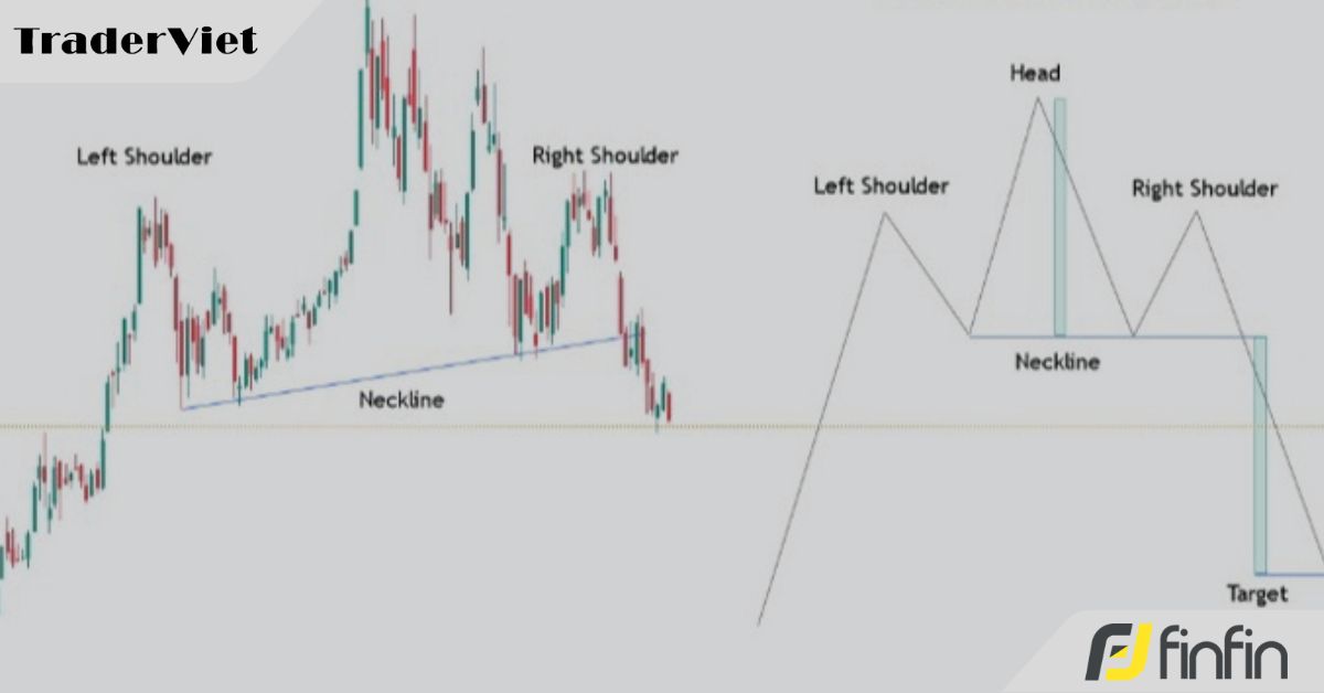5 Tiêu chí này sẽ giúp trader tìm được mô hình vai đầu vai cho xác suất đảo chiều CAO NHẤT