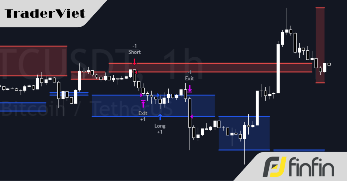 [Backtesting] Chiến lược giao dịch cùng công cụ PSRZ (Pivots Support Resistance Zone)