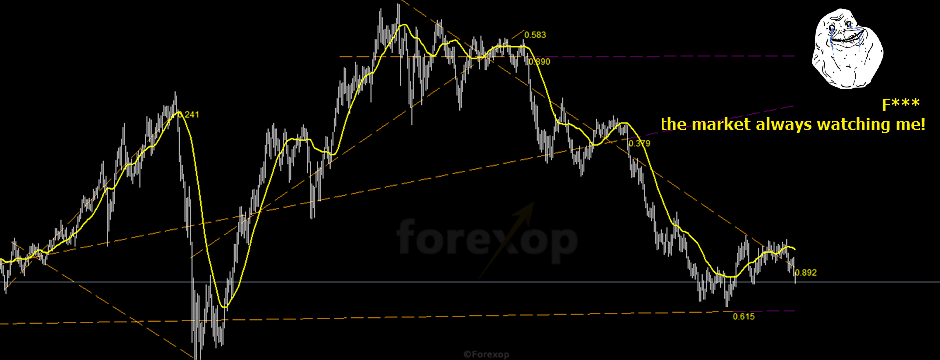 Dự đoán được hướng đi của giá…nhưng vẫn thua và đây là lý do tại sao