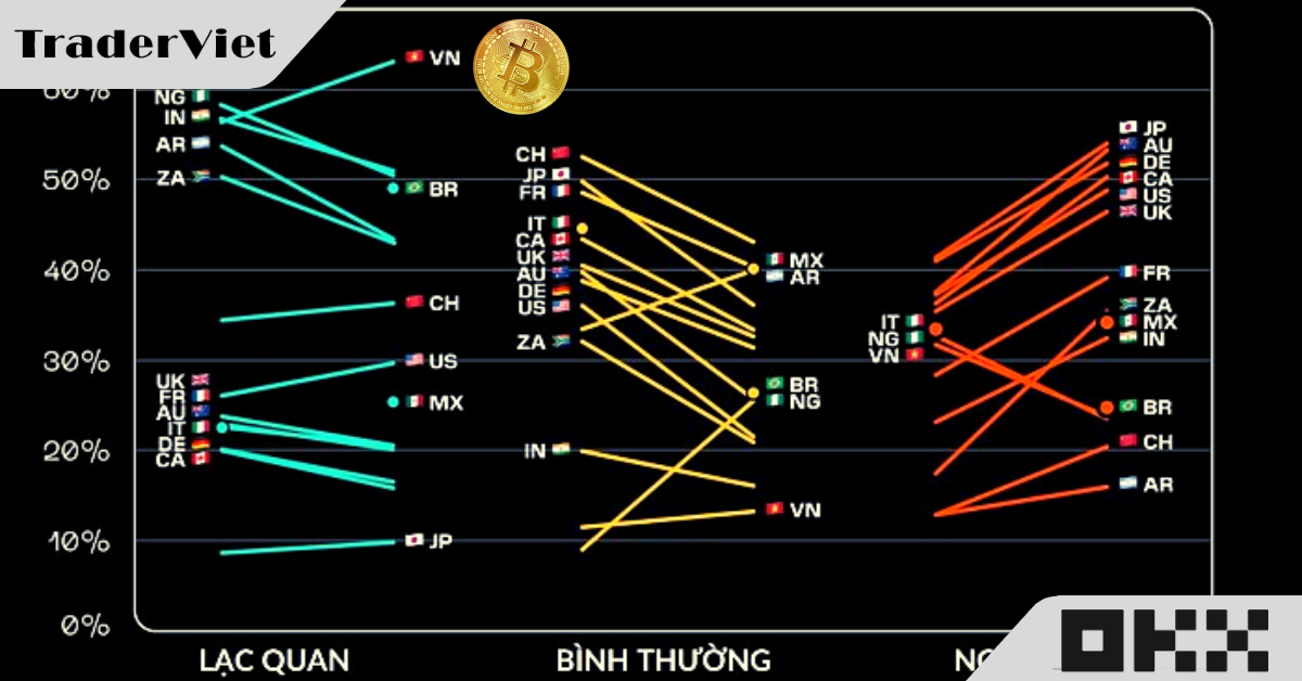 Việt Nam dẫn đầu thế giới về mức độ lạc quan về tương lai Bitcoin