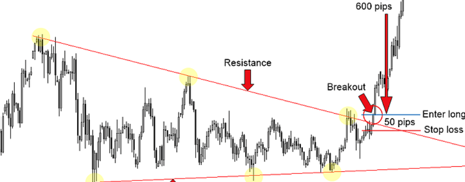 Giao dịch phá ngưỡng – Những thủ thuật giúp cải thiện hiệu suất