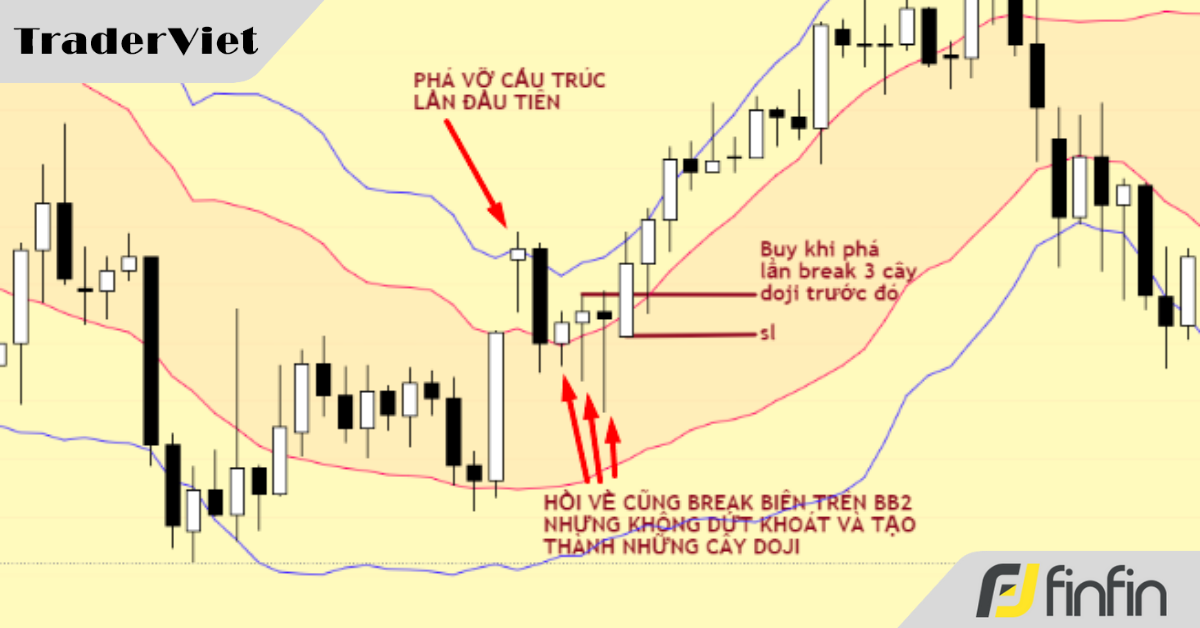Chiến lược trading với Double Bollinger bands
