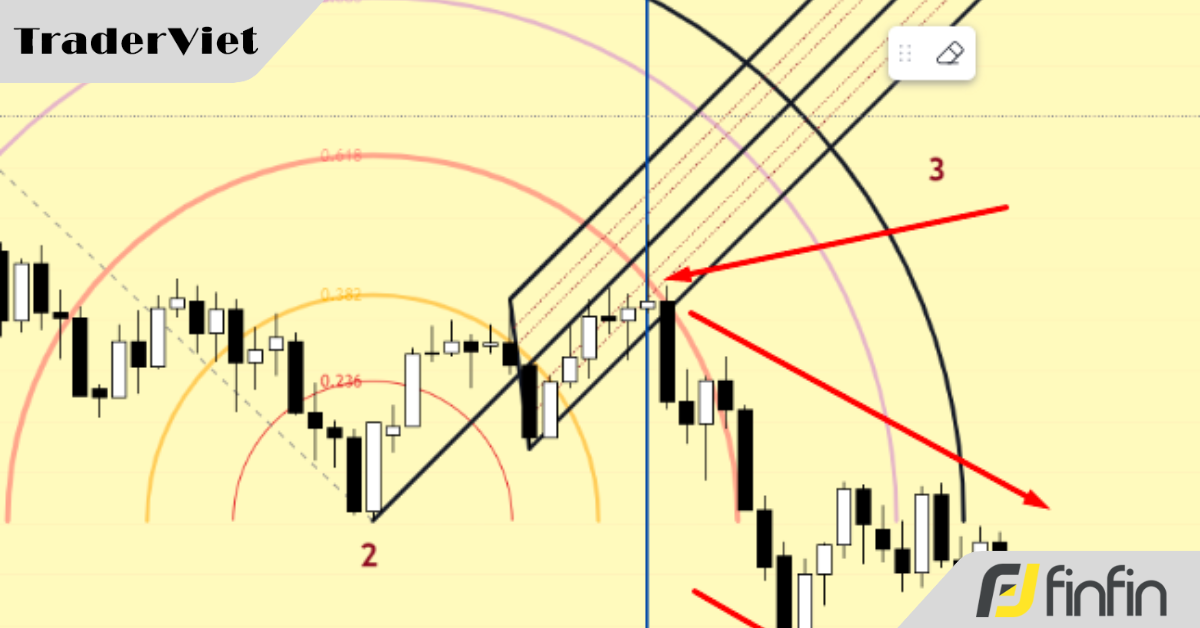 Tuyệt kỹ Timing bằng Fibonacci Arc và Andrew Pitchfork