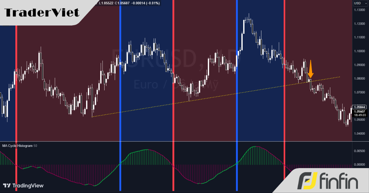 [Case Study] Sử dụng MA Cycle để bắt đảo chiều 1 Trend mạnh