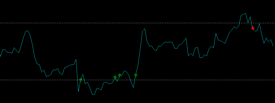 Chỉ báo RSI Signal - Cho tín hiệu vào lệnh của RSI huyền thoại