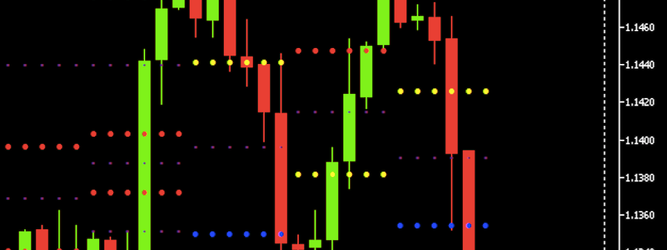 Chỉ báo Classic Pivot Points - Lại thêm một indicator hay cho Trader trường phái Pivot