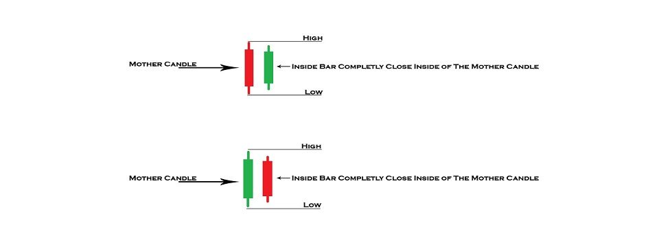 Chiến lược Inside Bar Breakout – Cách trade Inside Candle Breakout