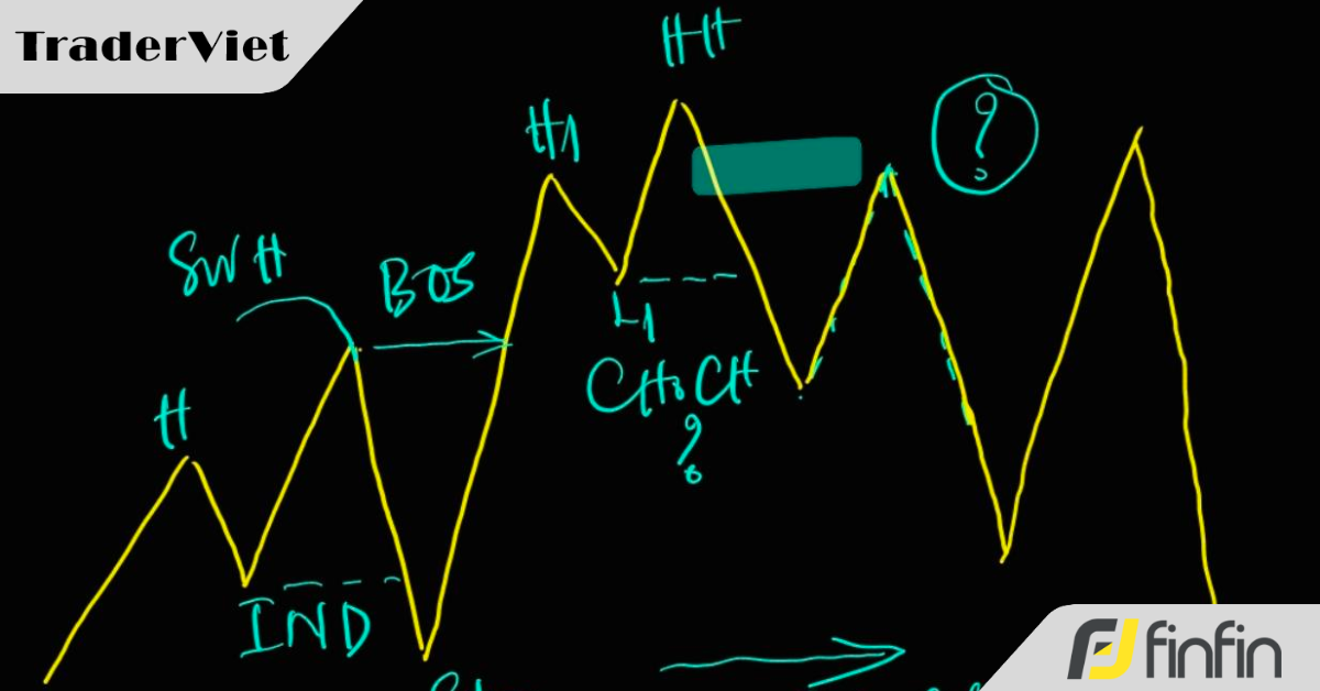 [SMC] Luận bàn về CHoCH trong mối tương quan đỉnh - đáy