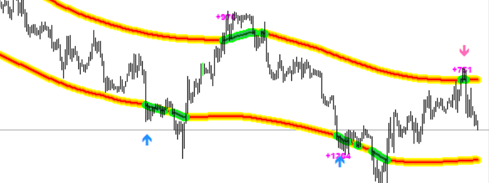 Chỉ báo CAP Channel Trading - Kênh giá cho tín hiệu vào lệnh cực tốt