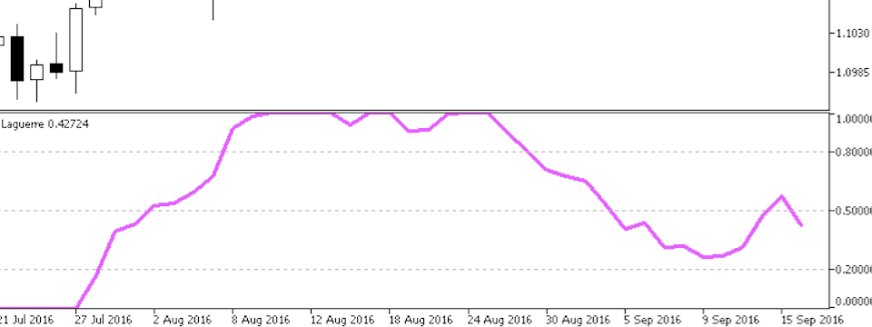 Chỉ báo Laguerre - Đơn giản dễ dùng dành cho Trader mới