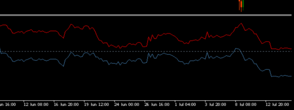 Chỉ báo SRForce - Phát hiện và đo lường độ bền vững của hỗ trợ và kháng cự