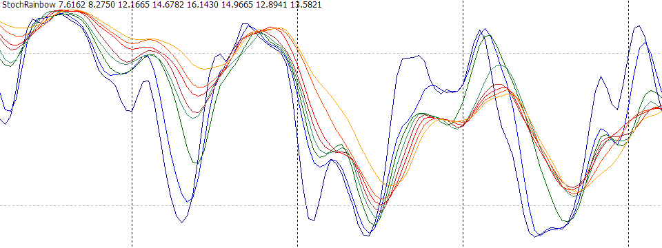 Review Indicator chùm Stochastic - Giúp tìm điểm đảo chiều
