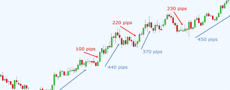Cách nhận diện cơ hội giao dịch trong một xu hướng