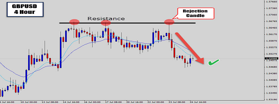 Chiến lược giao dịch Rejection Candle hồi giá