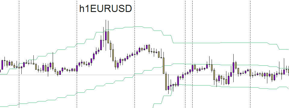 Bollinger Band nhiều khung thời gian