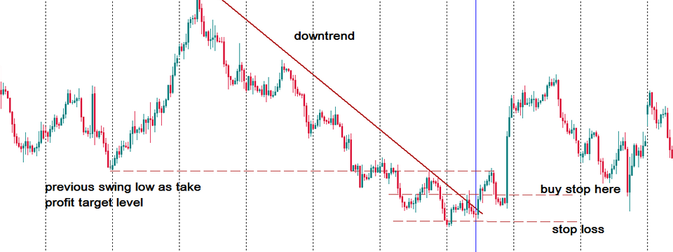 Giao dịch theo phương pháp breakout - Trader nên dùng kháng cự hỗ trợ hay đường trend line?