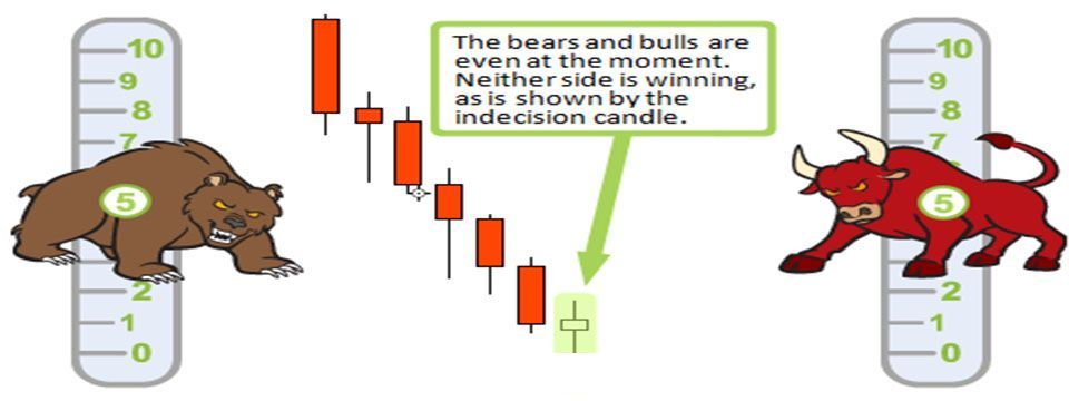 Chiến lược Price Action cho nến Indecision