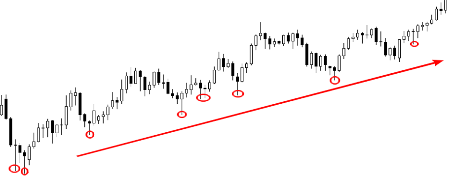 Tất cả những gì cần biết khi giao dịch pinbar -  Phần 1: Những sai lầm